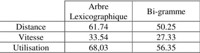 Tab. 2 : Performance des systèmes de prediction 