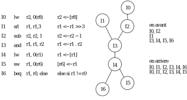Figure 1: Exemple de code et de construction de chaˆınes