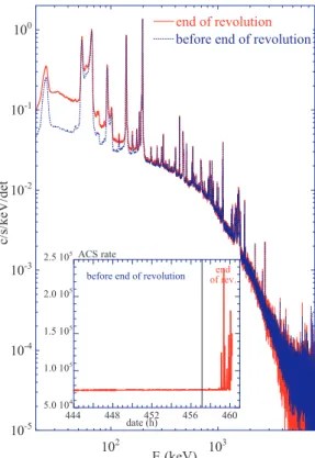 Fig. 4. Relative variation of the 511 keV line and continuum level at