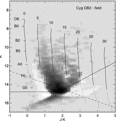 Fig. 4. CMD of the Cyg OB2 association. The dashed line indicates