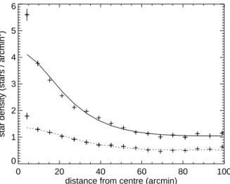 Fig. 6. Radial star density distribution for stars earlier than spectral type