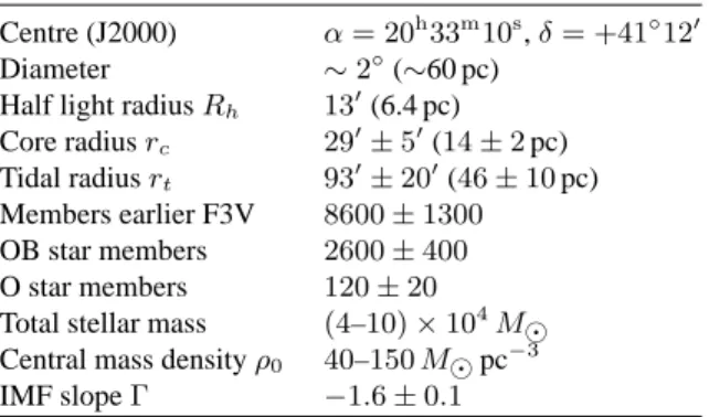 Table 2. Summary of Cyg OB2 properties (radial dimensions and the