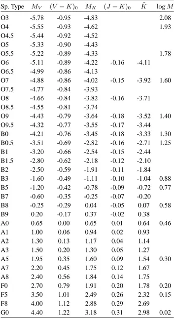 Table A.1. Stellar calibrations employed in this work (all data are