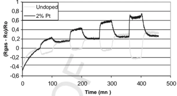 Fig. 6. Pd-doped sensor responses under CO in dry and humid atmosphere.