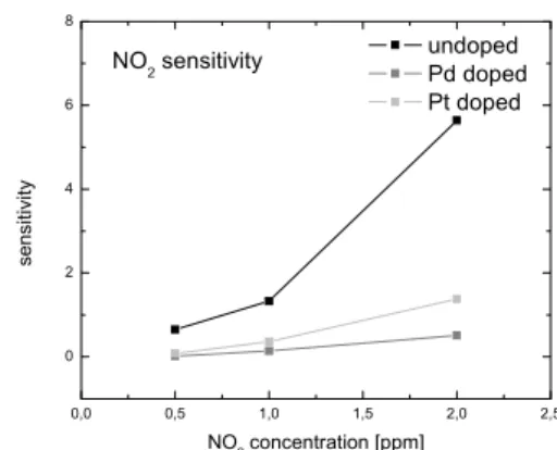 Fig. 1.  Gas response of sensors 