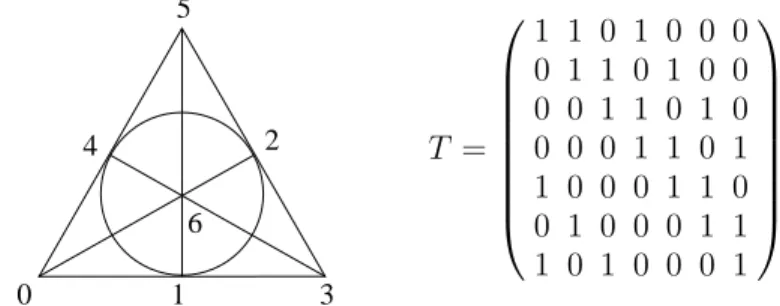 Figure 3. The Fano plane P G(2, 2) and its corresponding incidence matrix T . The Fano plane has (q 3