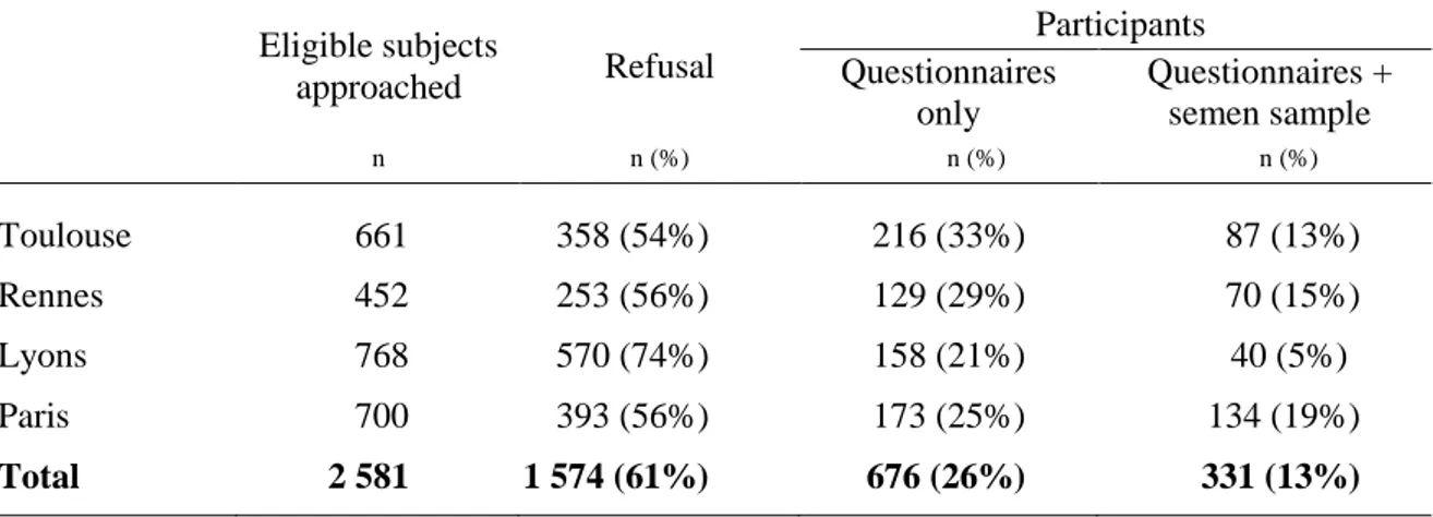 TABLE I. Volunteer recruitment rates in the REPRHOM study by town  Eligible subjects  approached  Refusal  Participants Questionnaires  only  Questionnaires + semen sample  n  n (%)                   n (%)      n (%)  Toulouse  661  358 (54%)  216 (33%)  8