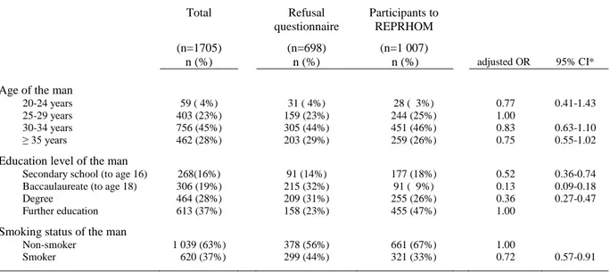 TABLE  II.  Participation  in  the  REPRHOM  study  among  eligible  couples  approached  according to characteristics available in refusal questionnaire 