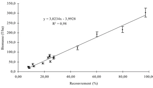 Figure 9:  Relation Biomasse / Recouvrement du Thurifère pour les différents relevés 