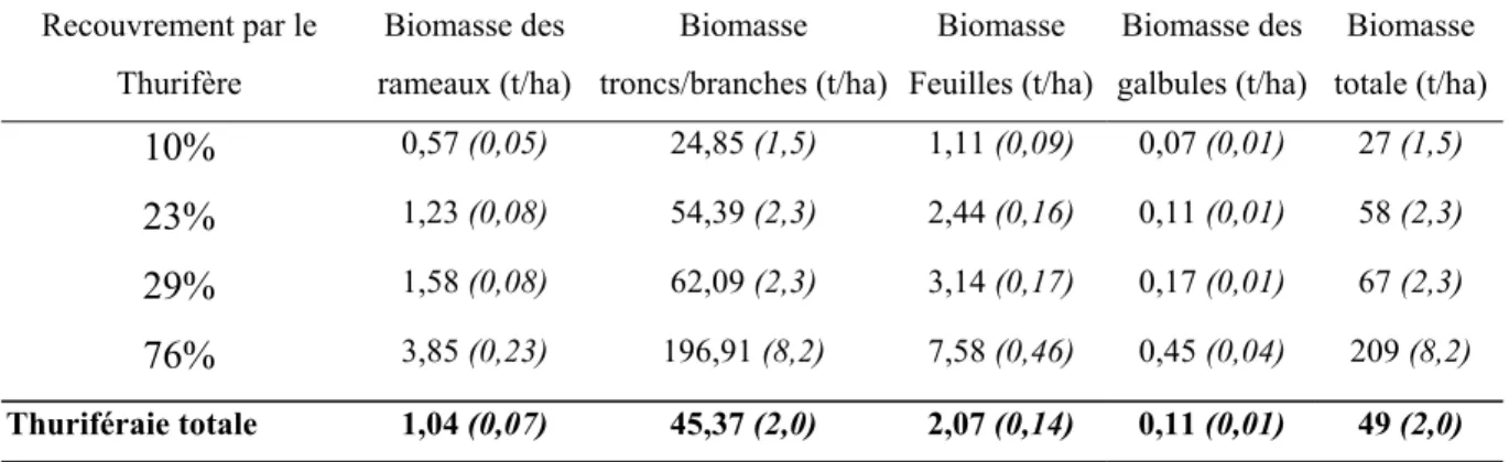 Tableau 2 : Biomasse du Genévrier thurifère par compartiments 