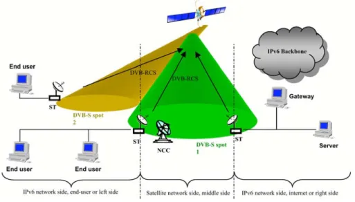 Figure 1. SATIP6 architecture 