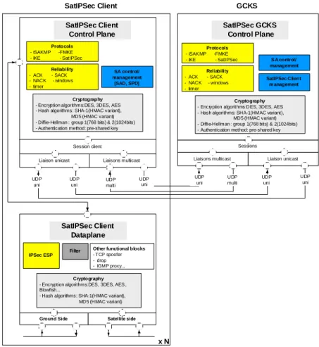 Figure 4. SatIPSec entity functional architecture 