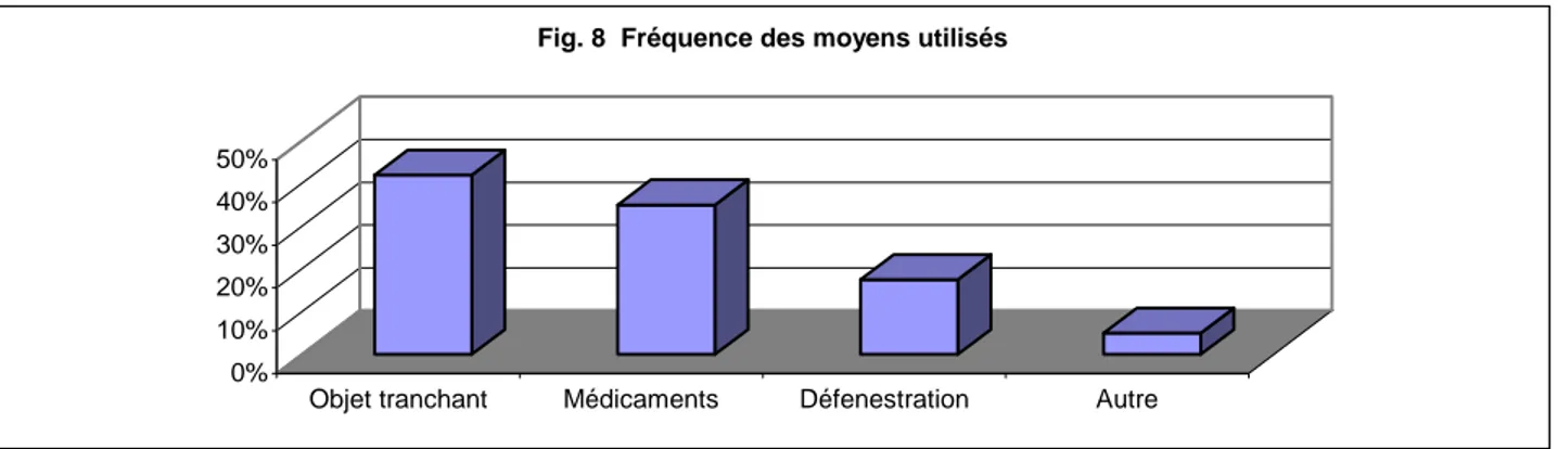 Fig. 8  Fréquence des moyens utilisés