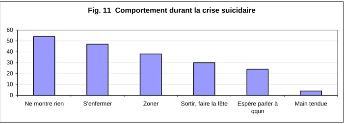 Fig. 11  Comportement durant la crise suicidaire