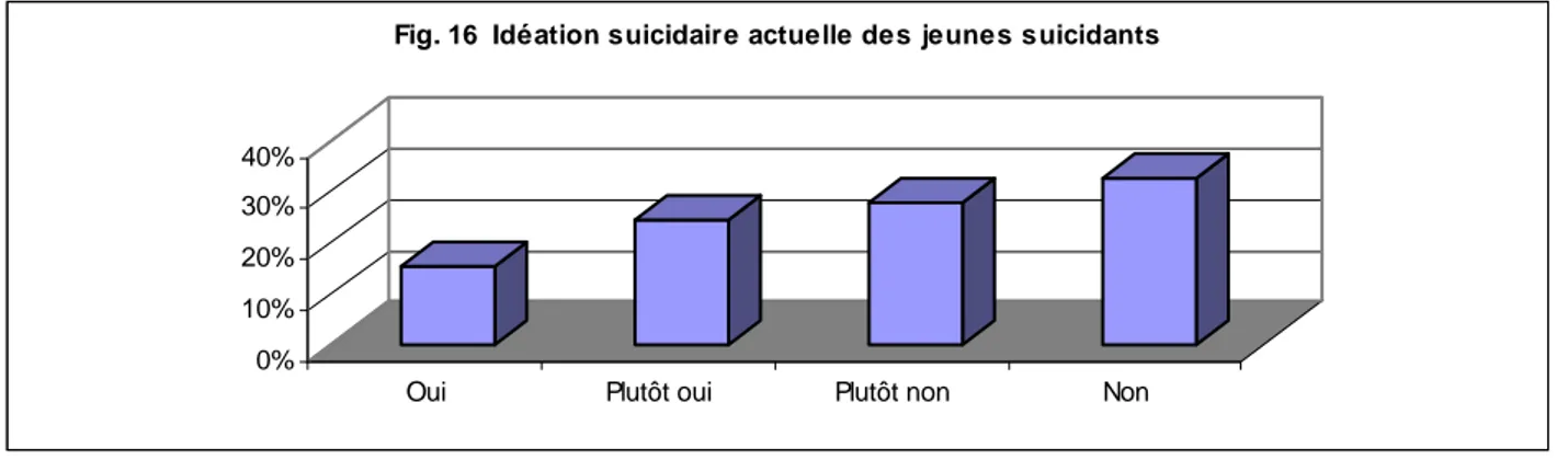 Fig. 16  Idéation suicidaire actuelle des jeunes suicidants