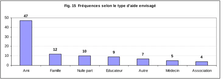 Fig. 15  Fréquences selon le type d'aide envisagé 47 12 10 9 7 5 4 0 1020304050