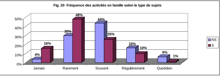 Fig. 20  Fréquence des activités en famille selon le type de sujets