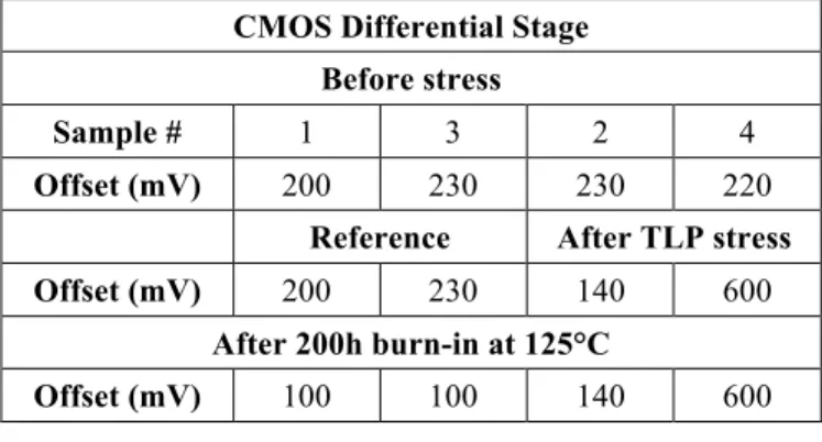 Table  3:  Comparator  offset  measurement  before  and  after  a  TLP  stress  (leakage current~few nA) as well as after 125°C burn-in