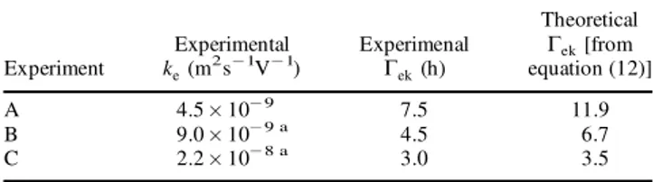 Table 3. Experimental and theoretical characteristic times for experiments at different electrical potential gradient.