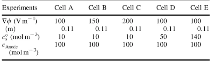 Table 1. Operating conditions for electrokinetic experiments. Experiments Cell A Cell B Cell C Cell D Cell E Hf (V m ¡1 ) 100 150 200 100 100 ‘ …m† 0.11 0.11 0.11 0.11 0.11 c o s (mol m ¡3 ) 10 10 10 50 140 c Anode (mol m ¡3 ) 100 100 100 100 100