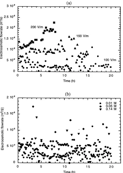 Figure 3. Electro-osmotic  ow rate measured during electrokinetic experiments: (a) in uence of the applied electrical  eld; and (b) in uence of the initial sodium concentration in soil