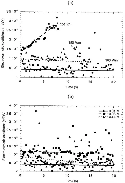 Figure 4. Electro-osmotic coef cient determined from the electrokinetic experiments: (a) in uence of the applied electrical  eld; and (b) in uence of the initial sodium concentration