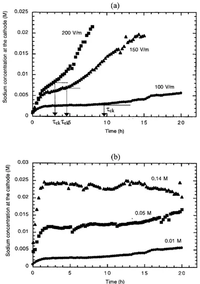 Figure 5. Evolution of the sodium concentration at the cathode with time: (a) in uence of the applied electrical  eld; and (b) in uence of the initial sodium concentration in soil