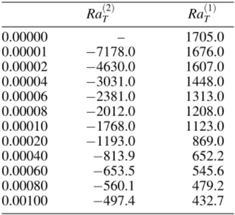 Table 2. Variation of critical thermal Rayleigh numbers with  .