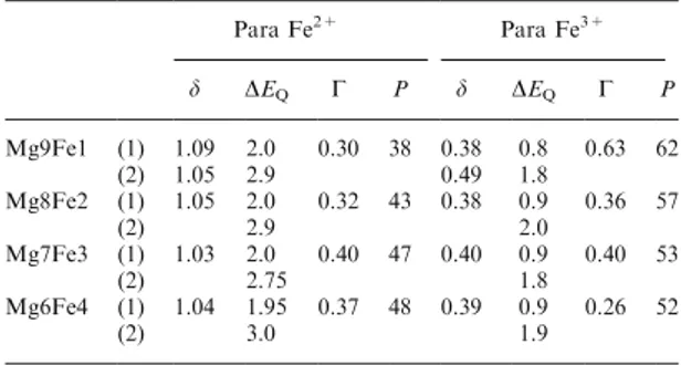 Table 1. 80 K MoÈssbauer parameters of the Mg9Fe1, Mg8Fe2, Mg7Fe3 and Mg6Fe4 oxide powders