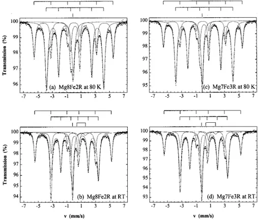 Fig. 3. 80 K (a) and RT (b) MoÈssbauer spectra of the Mg8Fe2R nanocomposite powder and 80 K (c) and RT (d) spectra of the Mg7Fe3R nanocomposite powder.