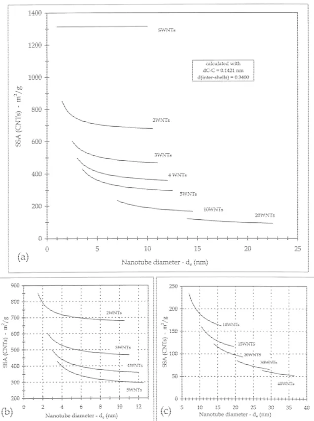 Fig. 2. Specific surface area of carbon nanotubes versus their diameter and number of walls.