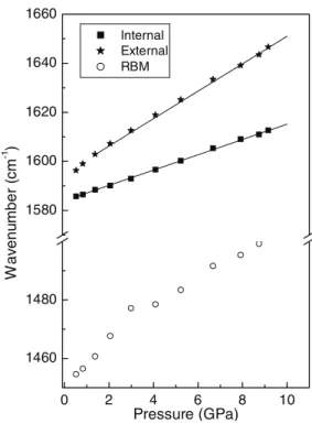 Fig. 2  Variation  of  the  frequency  as  a  function  of  pressure.  Pressure-transmitting  medium  is   methanol-ethanol