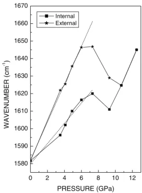 Fig. 4  Raman  spectra  associated  to  the  G-band.  No- No-tice a decrease of the frequency at 9.3 GPa