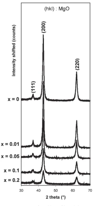 Table 1 Some characteristics of the attrition-milled oxide powders (MP samples), the oxide foams prepared using slurries (3 impregnations; 60 g L 21 ) made with attrition-milled powders (F3MP samples) and the corresponding nanocomposite foams (NF3MP sample