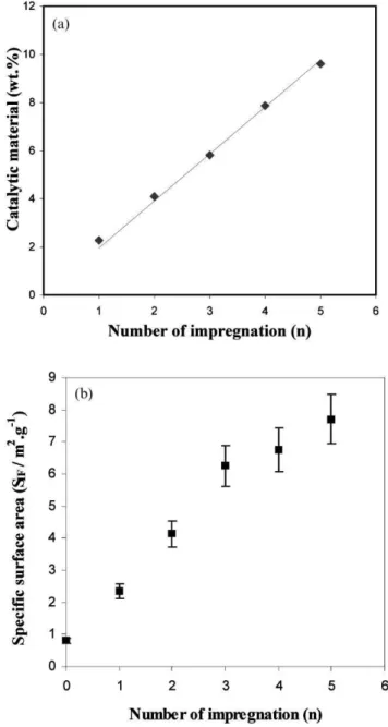 Table 1) and the specific surface area of the impregnated foam (S IF ), measured after the 500 uC calcination, were followed
