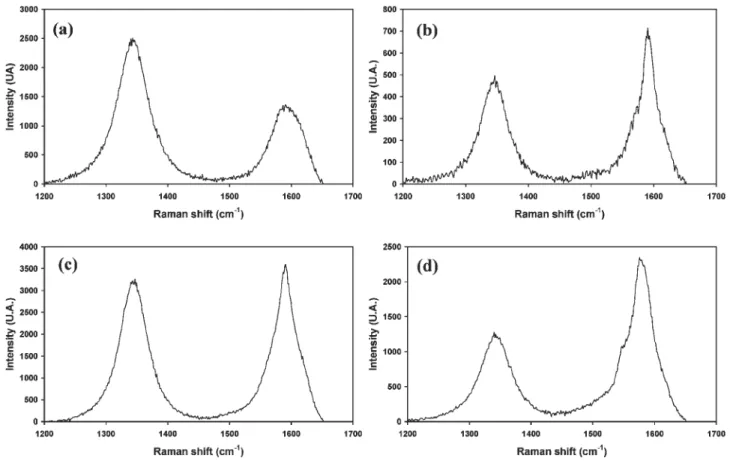Fig. 6 High-frequency range of the Raman spectra (514.5 nm) showing the D and G bands for the nanocomposite foams NF3MP01 (a), NF3MP05 (b), NF3MP10 (c) and NF3MP20 (d).
