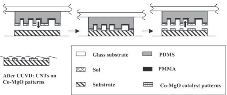 Fig. 1. Scheme of the microcontact printing process for patterned growth of CNTs by CCVD.