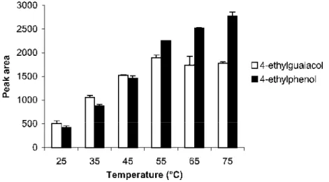 Fig. 3. Temperature effect on HS-SPME of volatile phenols (2 mg l 1 ) from a 2 ml model wine solution containing 1 g of NaCl by a