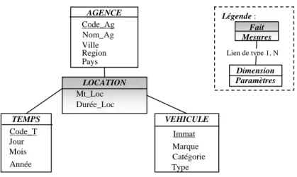 Figure I.3 :  EXEMPLE D’UN SCHEMA EN ETOILE (KIMBALL ET AL, 2002) 
