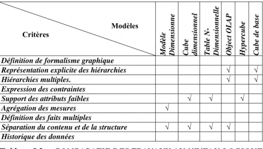 Tableau I.3 :  COMPARATIF DES TRAVAUX AU NIVEAU LOGIQUE 