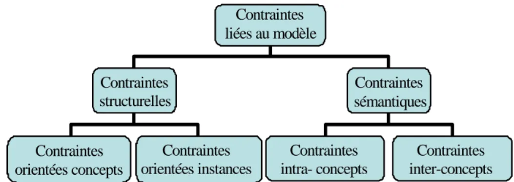 Figure I.23 :  TYPOLOGIE DES CONTRAINTES 