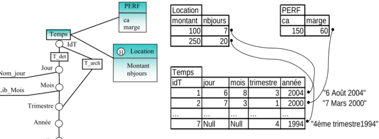 Figure II.7 : Représentation des hiérarchies temporelles accompagnée d’un exemple  d’instances