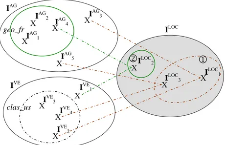 Figure II.25 : Instance ion inter- inter-4.2 ion inter-dimensions  L'i d’u ég ⇒  ( ∃  I D2 k2 ∈ (cond)  h 2  | I D2 k2  ∈  IStar F (I F j )) 