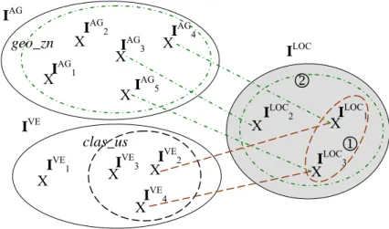 Figure II.28 ces du fait et des dimensions sous une contrainte d’inclusion inter-