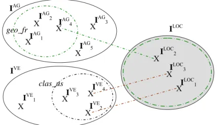 Figure II.34 : Instances du fait et des dimensions sous une contrainte de totalité inter- inter-dimensions 