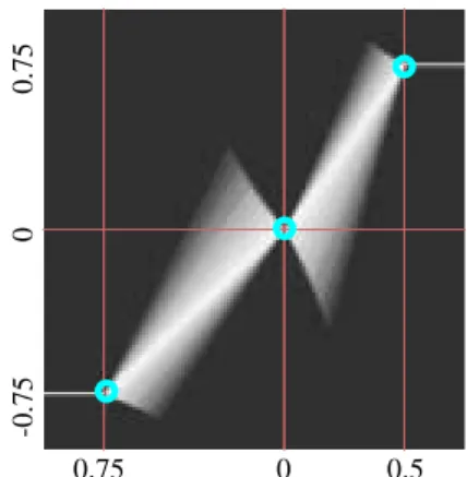 Figure 3: Nested fuzzy subsets ( λ &gt; λ ’) Another interesting point is that the 4-sided shape is shared by all nested graphs provided that the lower and upper graphs are themselves quadrangle-shaped