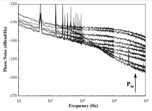 Figure 7 :  Measured residual phase noise of a PHEMT device versus different input microwave power levels at 3.5 GHz from the  linear regime up to about 4 dB gain compression (-8 dBm &lt; Pin &lt; + 4 dBm) ; from ref