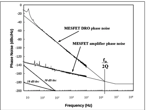 Figure 1 : Measured phase noise of a MESFET amplifier and a MESFET oscillator realized with the same transistor (f o  = 4 GHz) 