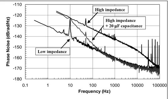 Figure 5 :   Influence of the bias network on the residual phase noise of an SiGe HBT device at 3.5 GHz 