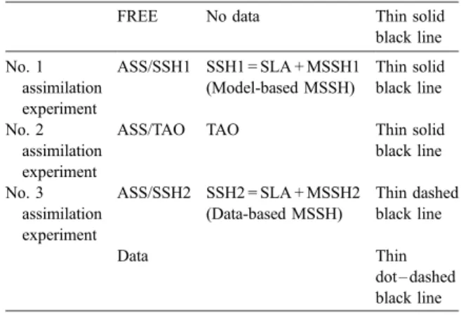 Fig. 4 for the free run and the assimilation run. During the free simulation (FREE experiment), the SSH RMSD has an average value of 5.8 cm, which is relatively small